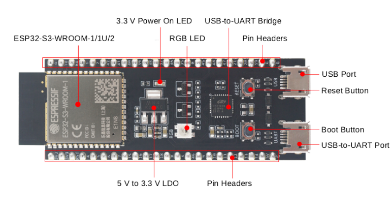 Annotated photo of an ESP32-S3-DevKitC-1 development board