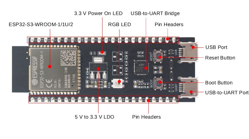 Annotated photo of an ESP32-S3-DevKitC-1 development board