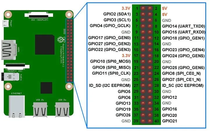 Raspberry Pi 40-pin GPIO header diagram showing physical pin numbers, BCM GPIO names, power and ground